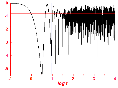 Survival probability log